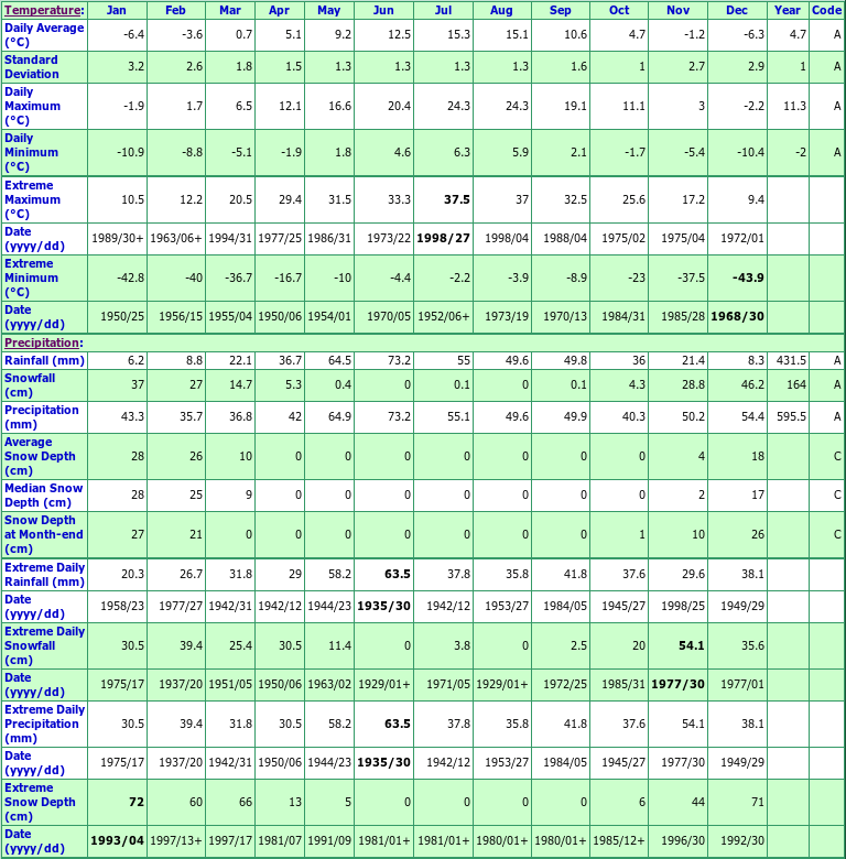 Joe Rich Creek Climate Data Chart